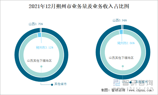 2021年12月朔州市业务量及业务收入占比图