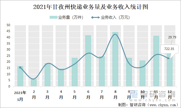 2021年甘孜州快递业务量及业务收入统计图