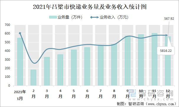 2021年吕梁市快递业务量及业务收入统计图