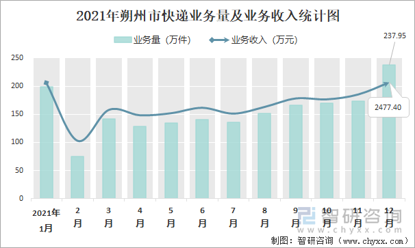 2021年朔州市快递业务量及业务收入统计图