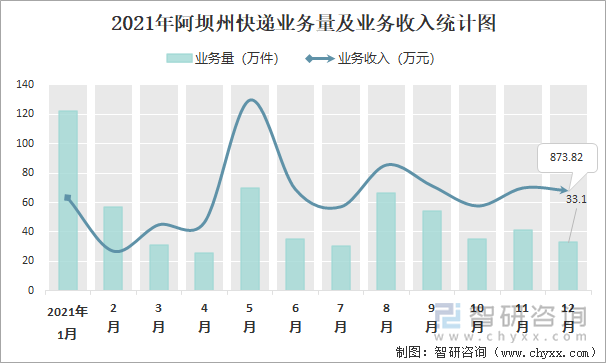 2021年阿坝州快递业务量及业务收入统计图