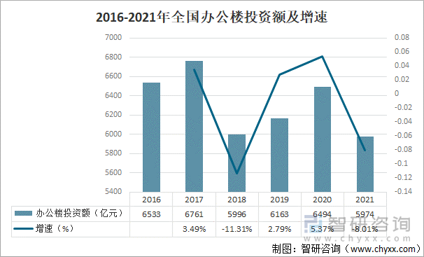 2016-2021年全国办公楼投资额及增速