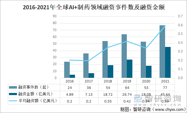 2016-2021年全球AI+制药领域融资事件数及融资金额