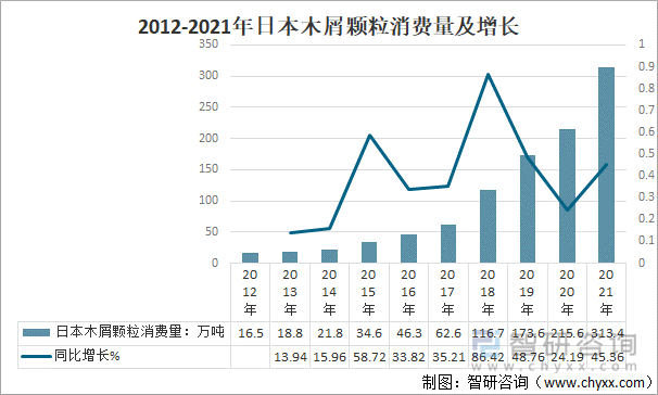 2012-2021年日本木屑颗粒消费量及增长