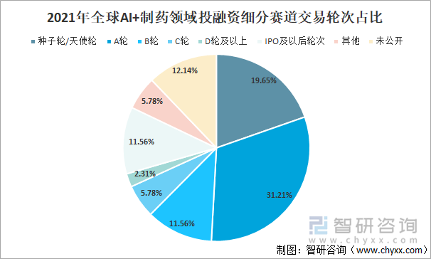 2021年全球AI+制药领域投融资细分赛道交易轮次占比