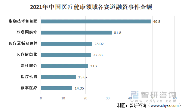 2021年中国医疗健康领域各赛道融资事件金额