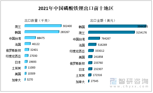 2021年中国磷酸铁锂出口前十地区