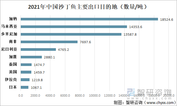 2021年中国出口沙丁鱼目的地