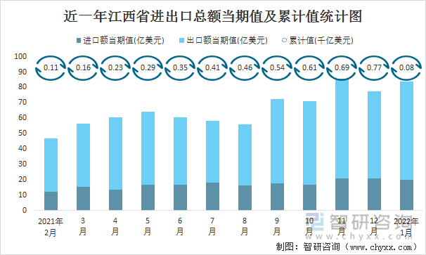 近一年江西省进出口总额当期值及累计值统计图