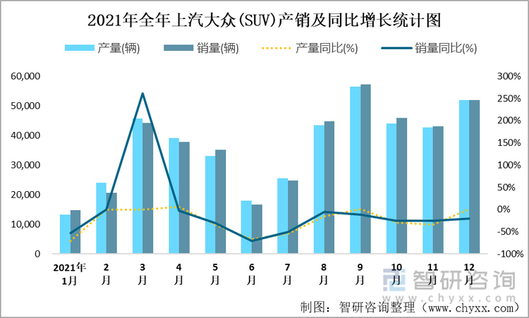 2021年全年上汽大众(SUV)产销及同比增长统计图