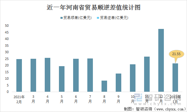 近一年河南省贸易顺逆差值统计图