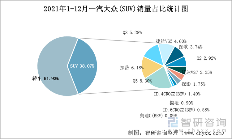 2021年1-12月一汽大众(SUV)销量占比统计图
