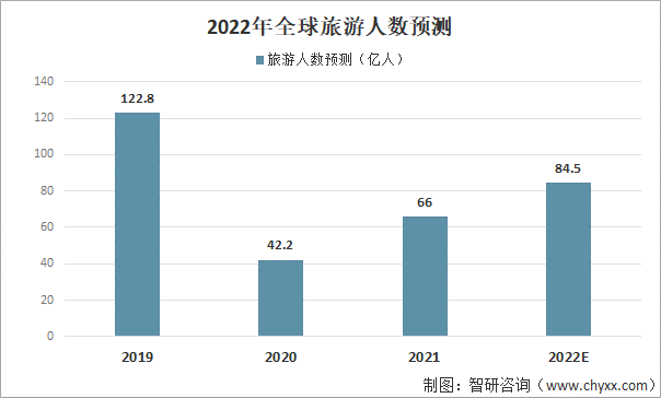 2022年全球旅游人数预测