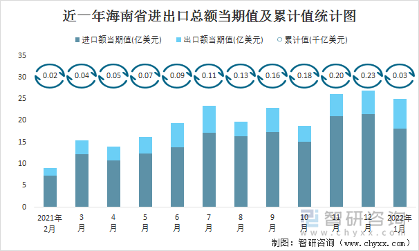 近一年海南省进出口总额当期值及累计值统计图