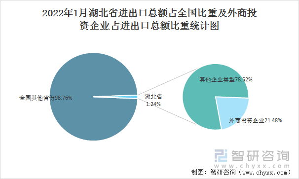 2022年1月湖北省进出口总额占全国比重及外商投资企业占进出口总额比重统计图