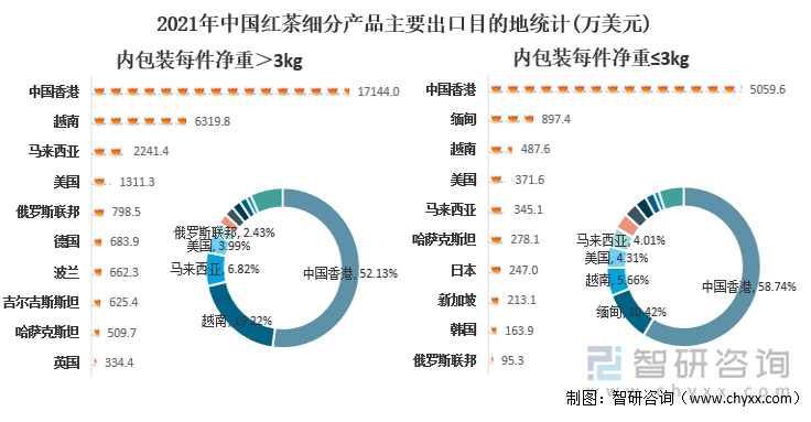 2021年中国红茶细分产品主要出口目的地统计(万美元)