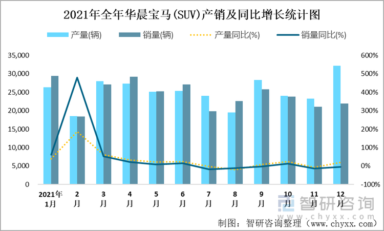 2021年全年华晨宝马(SUV)产销及同比增长统计图