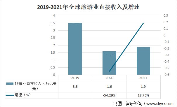 2019-2021年全球旅游业直接收入及增速