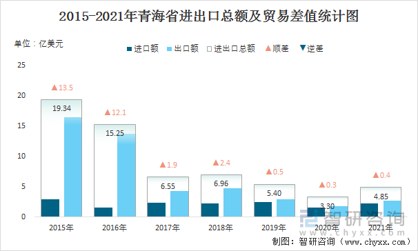 2015-2021年青海省进出口总额及贸易差值统计图