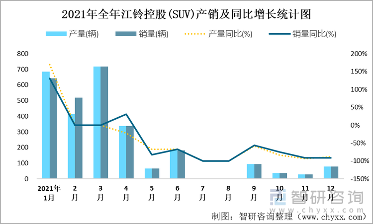 2021年全年江铃控股(SUV)产销及同比增长统计图
