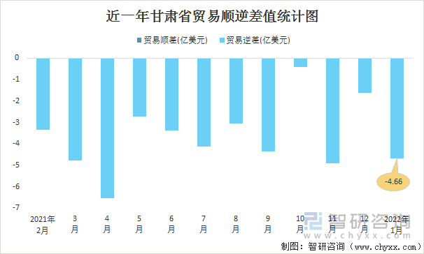 近一年甘肃省贸易顺逆差值统计图