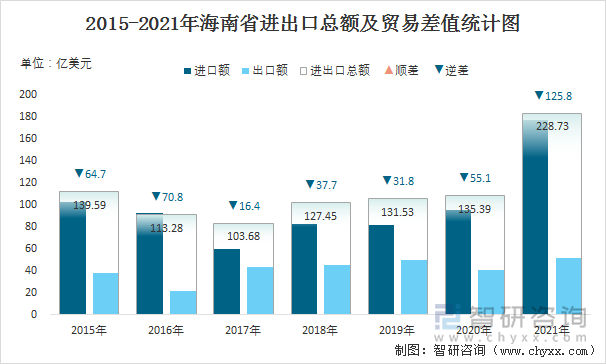 2015-2021年海南省进出口总额及贸易差值统计图