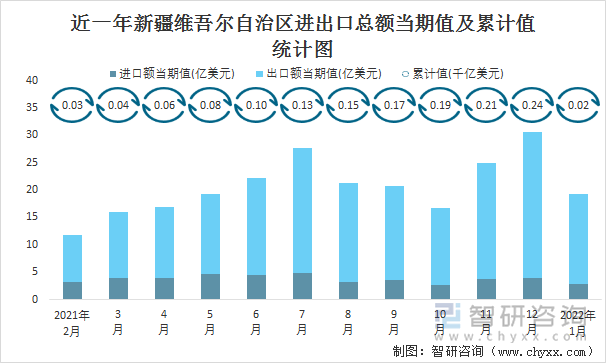 近一年新疆维吾尔自治区进出口总额当期值及累计值统计图