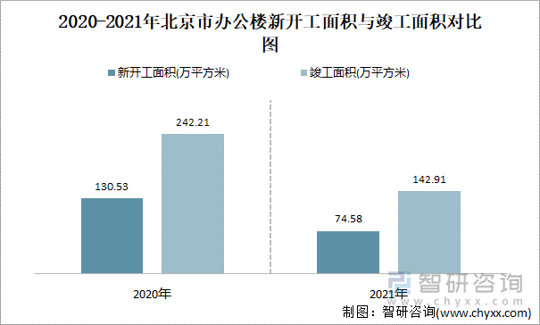 2021-2022年北京市办公楼新开工面积与竣工面积对比图