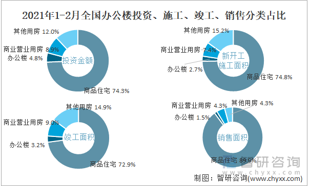 2022年1-2月全国办公楼投资、施工、竣工、销售分类占比