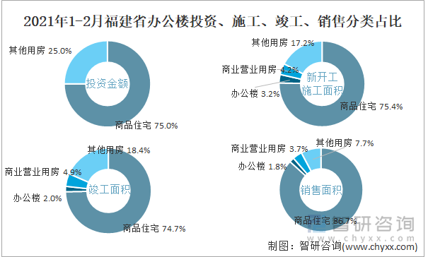 2022年1-2月福建省办公楼投资、施工、竣工、销售分类占比