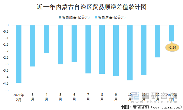 近一年内蒙古自治区贸易顺逆差值统计图