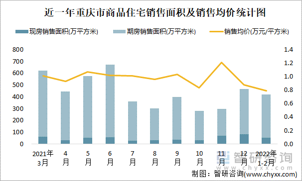 近一年重庆市商品住宅销售面积及销售均价统计图