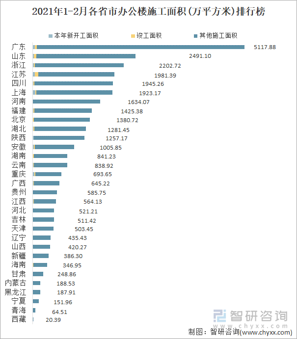 2022年1-2月各省市办公楼施工面积(万平方米)排行榜