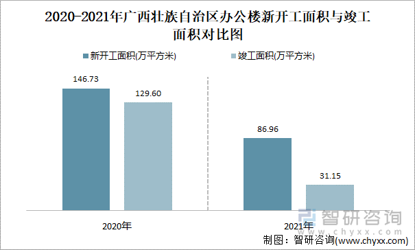 2021-2022年广西壮族自治区办公楼新开工面积与竣工面积对比图