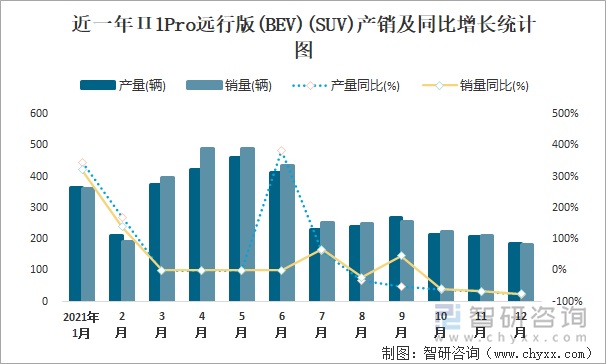 近一年П1PRO远行版(BEV)(SUV)产销及同比增长统计图