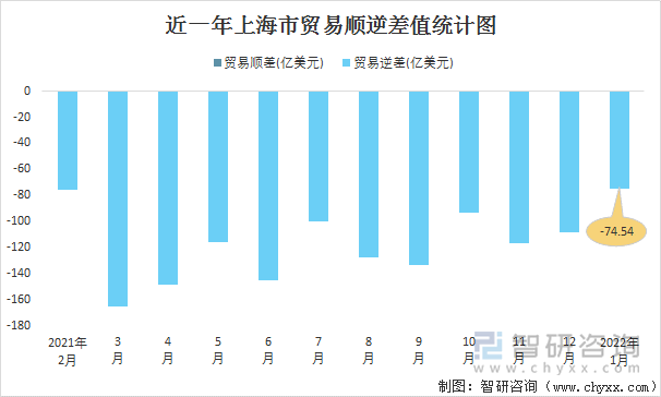 近一年上海市贸易顺逆差值统计图