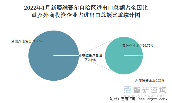 2022年1月新疆维吾尔自治区进出口总额占全国比重及外商投资企业占进出口总额比重统计图