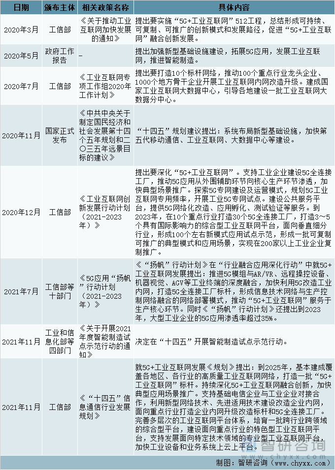 中国5G+工业互联网发展政策（二）