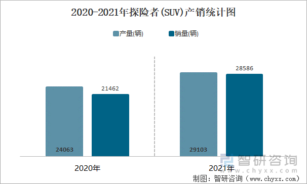 2020-2021年探险者(SUV)产销统计图