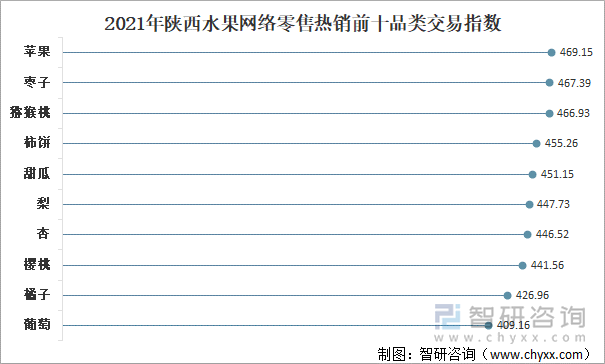 2021年陕西水果网络零售热销前十品类交易指数