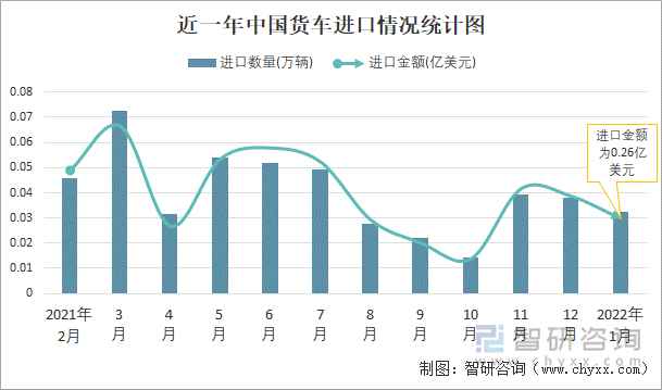 近一年中国货车进口情况统计图