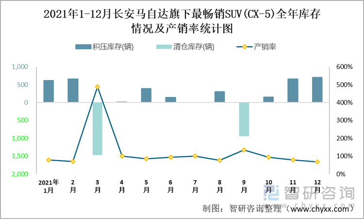 2021年1-12月长安马自达(SUV)旗下最畅销SUV（CX-5）全年库存情况及产销率统计图