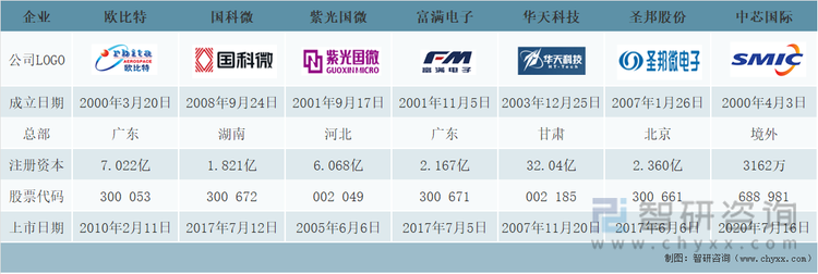 中国集成电路产业主要上市企业基本情况