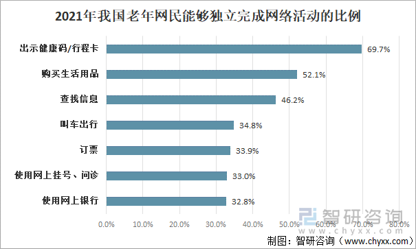 2021年我国老年网民能够独立完成网络活动的比例