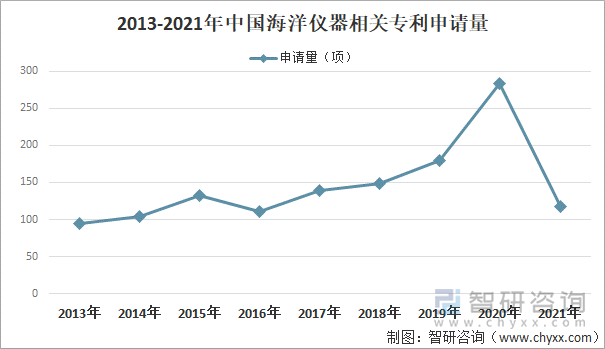 2013-2021年中国海洋仪器相关专利申请量