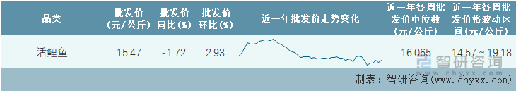 2022年第14周全国活鲤鱼平均批发价统计表