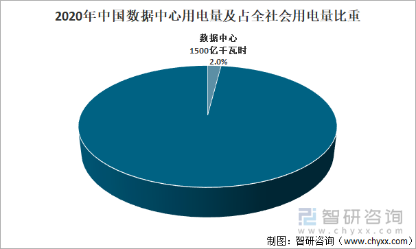 2020年中国数据中心用电量及占全社会用电量比重