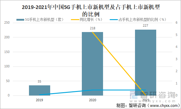 2019-2021年中国5G手机上市新机型及占手机上市新机型的比例