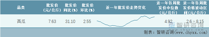 2022年第14周全国西瓜平均批发价统计表