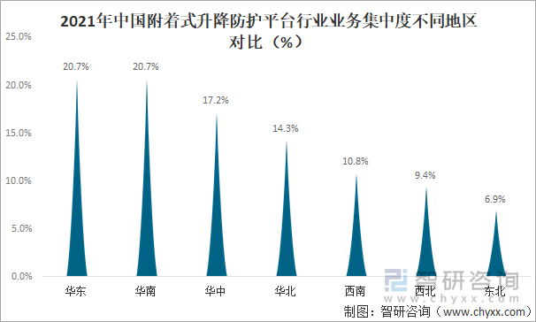 2021年中国附着式升降防护平台行业业务集中度不同地区对比